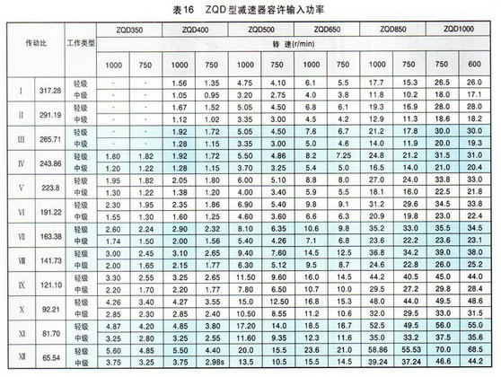 ZQDA型减速机(东泰)